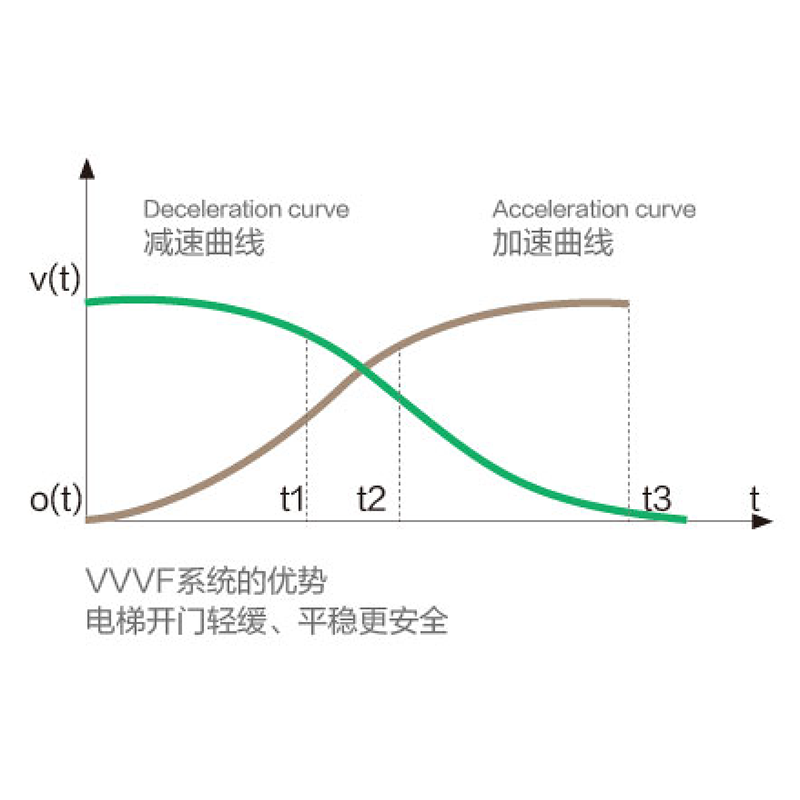 电梯开门轻缓、平稳更安全